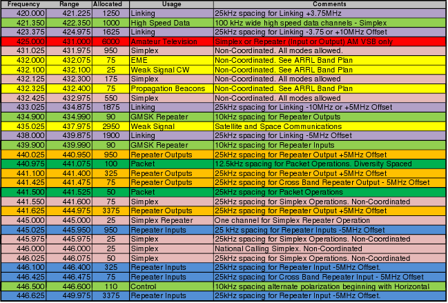 Radio Band Plan Chart